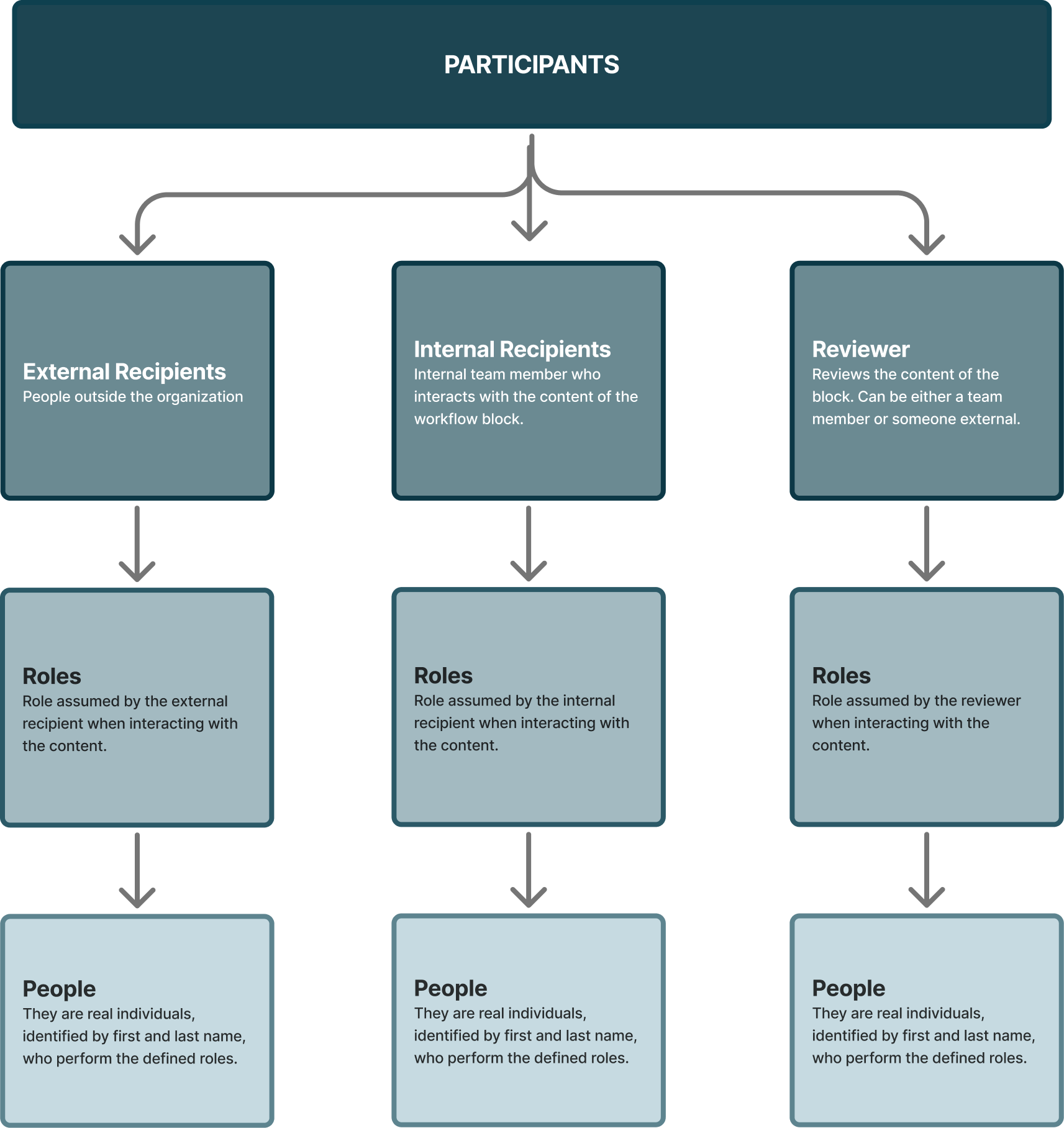 Role system hierarchy: Participants → External Recipients, Internal Recipients, Reviewer → Roles → People